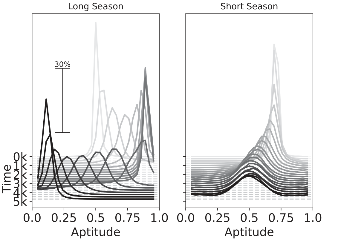Aptitude distributions across simulation time compare long and short seasons; the short-season distribution concentrates near intermediate inherited aptitude.