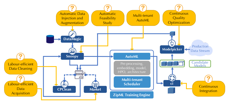 Ease.ML workflow links automatic data preparation, feasibility analysis, data cleaning and acquisition, model training, testing and production model selection.
