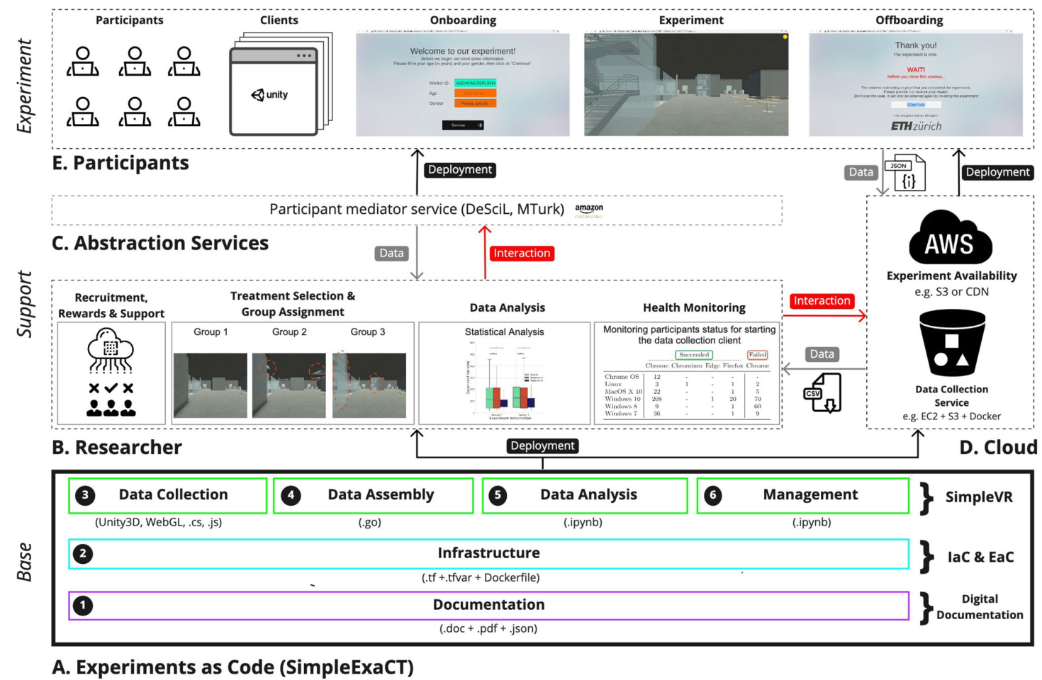 Experiments as Code architecture linking documentation and software to cloud services, researchers, and participants in a browser-based virtual experiment.
