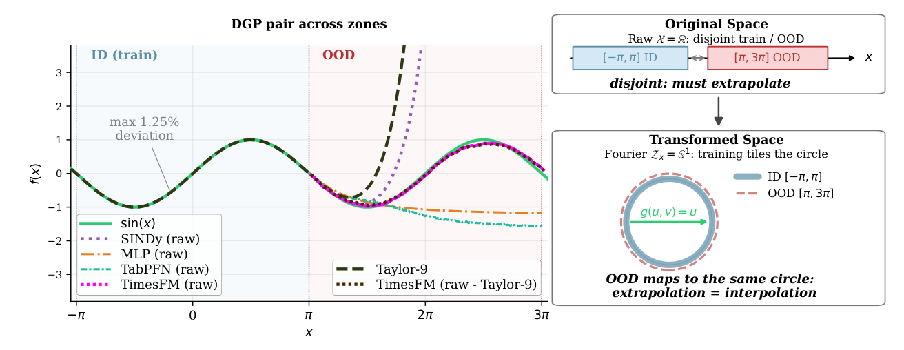 Comparison of raw-space extrapolation with Fourier features that map training and unseen inputs onto the same circle.