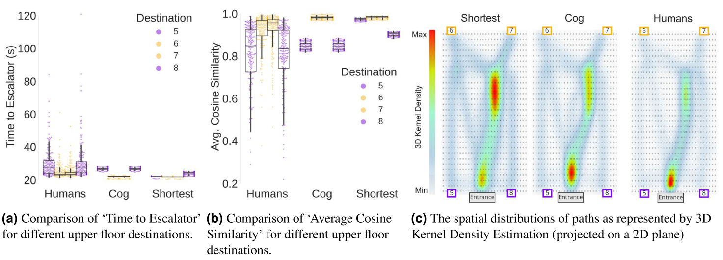Plots compare humans, cognitive agents, and shortest-path agents using time to escalator, trajectory similarity, and spatial path-density maps.